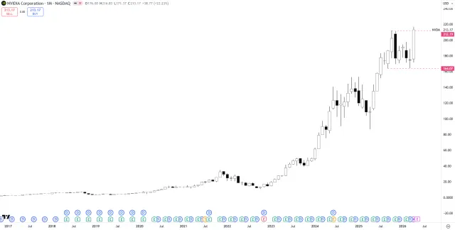 Chart der NVIDIA-Aktie