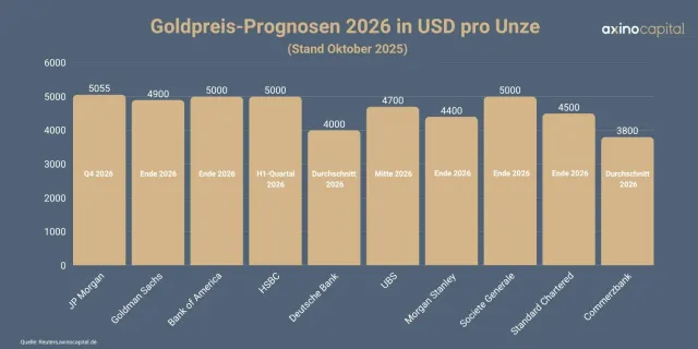 Bankenprognosen für den Goldpreis 2026