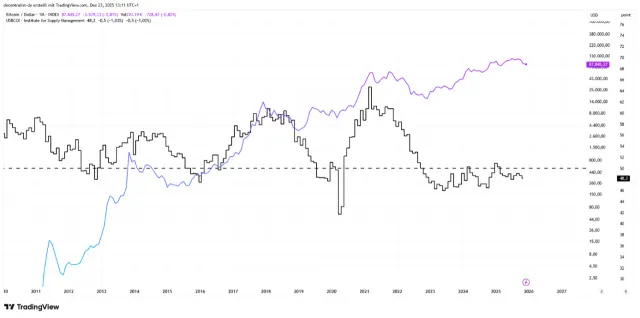 TradingView – ISM Purchasing Managers Index in schwarz, Bitcoin-Kurs in blau