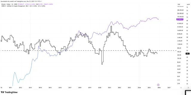 Bitcoin und ISM-Einkaufsmanagerindex