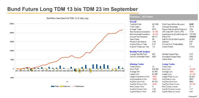 Equity des saisonalen Setups auf den Bund Future Long ab Monatsmitte September