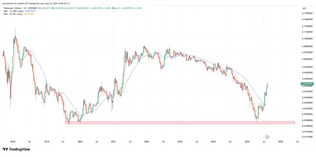 Ethereum-Kurs in Bitcoin seit Anfang 2018