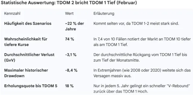 Schwäche, WENN das Tief von Handelstag 1 an Handelstag 2 gerissen wird