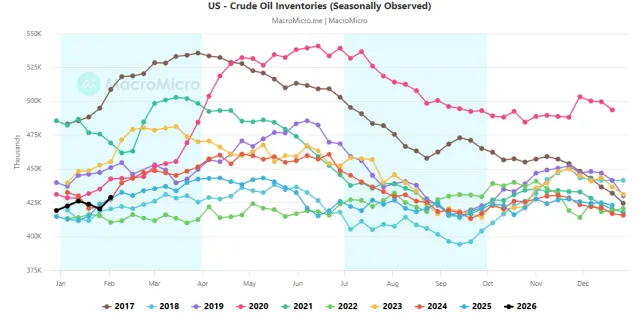 Crude Oil Inventories saisonal