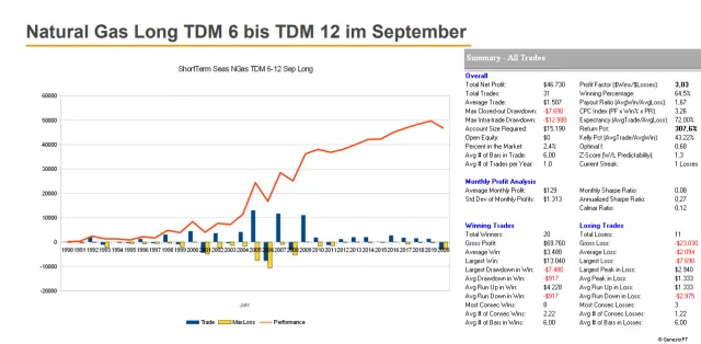 Shortterm Seasonal Setup auf Erdgas