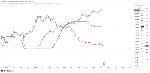 In Schwarz: Der Leitzinssatz der Federal Reserve. In Blau: Die Reverse Repo Facility. Candlestick-Chart: Die Entwicklung des Bitcoin-Kurses seit 2019.