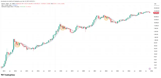 Bitcoin / Dollar · 1W · INDEX