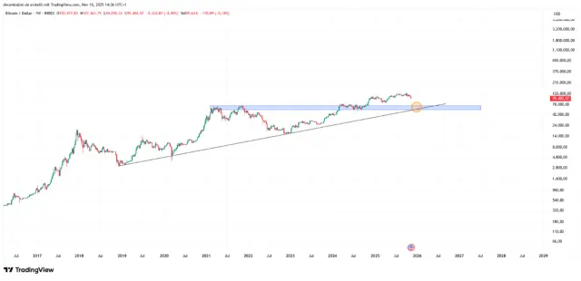 Bitcoin / Dollar · 1W · INDEX