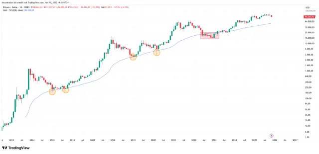 Bitcoin / Dollar · 1W · INDEX