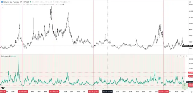 Erdgas-Chart mit RW Predator Indikator