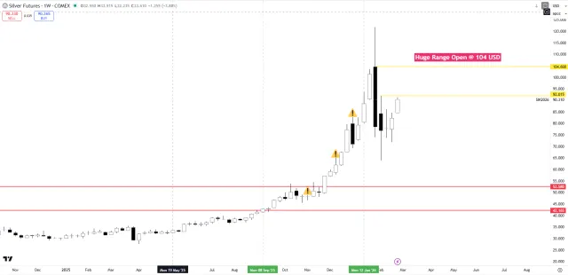 Wochenchart von Silber mit Widerständen