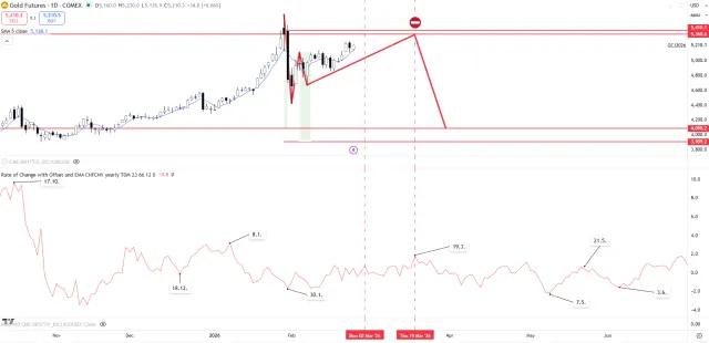 Gold-Chart mit Forecast-Prognose