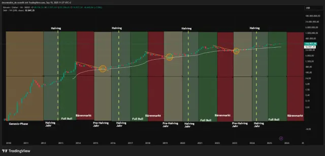 BTC Chart