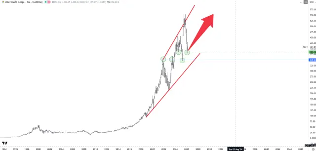 Langfrist-Chart der Microsoft-Aktie