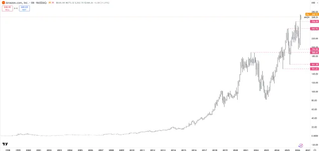 Langfristiger Chart der Amazon-Aktie