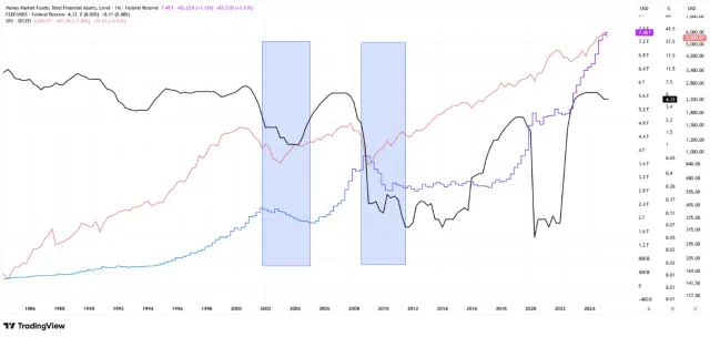 Zinsniveau, Geldmarktvolumen und Aktienmarkt (S&P 500) seit 1984