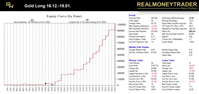 Setup auf Gold aus den TopSeasonals Advanced