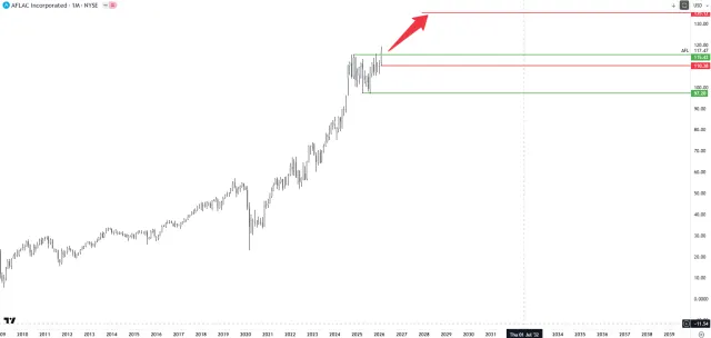 Langfristiger Chart der Aflac-Aktie