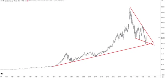 Langfristiger Chart der Clorox-Aktie