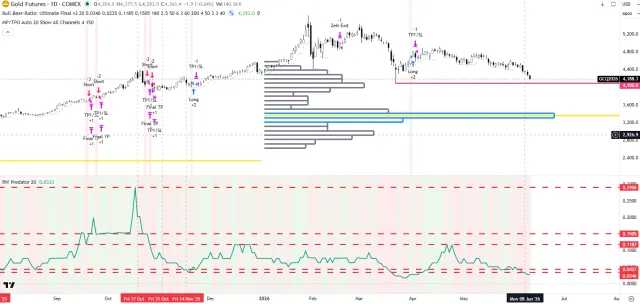 Gold-Chart mit Market-Profile und RW Predator Indikator