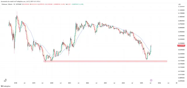 BTC Chart