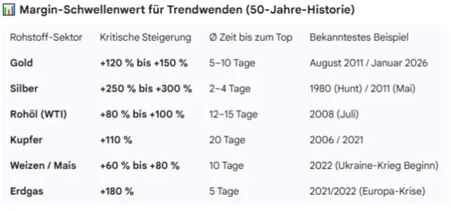 Margin-Schwellenwerte (3-Monats-Steigerungen) für Trendwenden