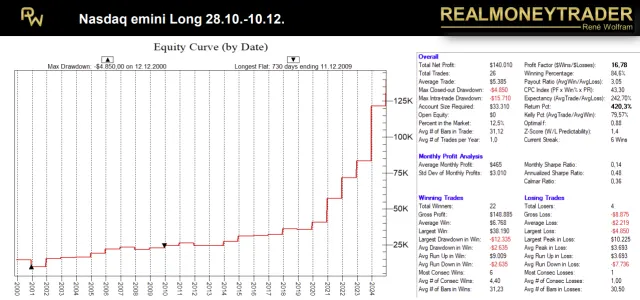 Equity unseres TopSeasonals Setups auf den Nasdaq 100
