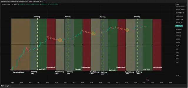 Bitcoin-Liquiditätsverlauf