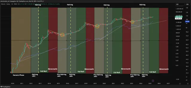 Der Bitcoin-Chart