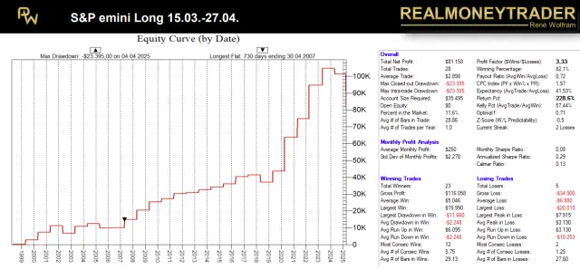 Performance-Kurve des saisonalen Setups auf den S&P 500