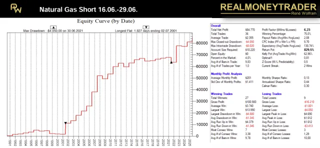 Equity des saisonalen Setups auf Erdgas