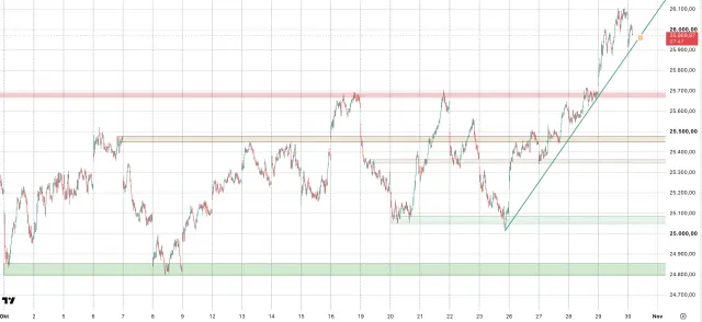 Dax Chartanalyse 30.10.2026