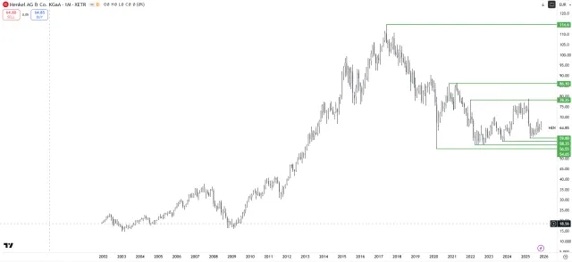 Langfristiger Chart der Henkel-Aktie