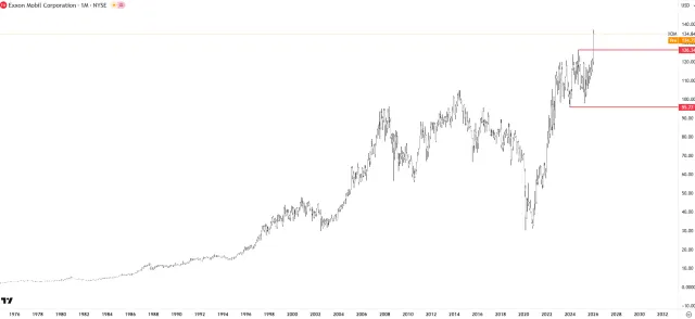 Langfristiger Chart der Exxon-Aktie