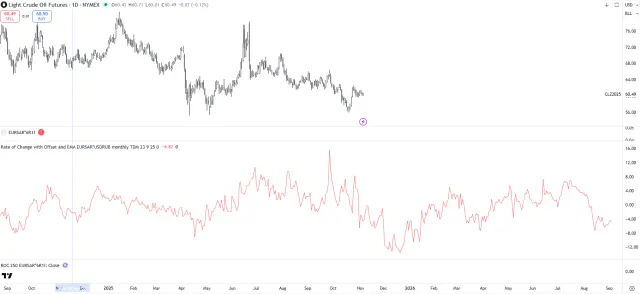 Intermarket-Forecast für Rohöl zeigt bis Dezember abwärts