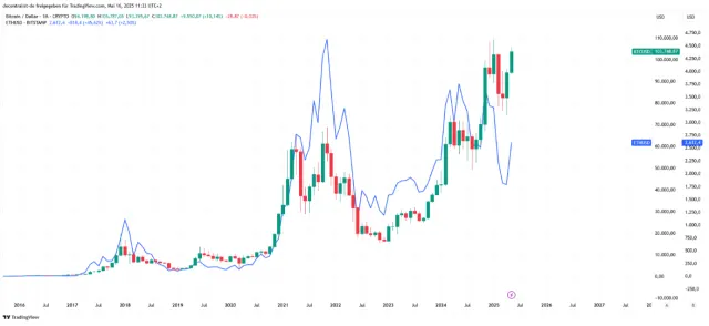Vergleichs-Chart Bitcoin und Ethereum