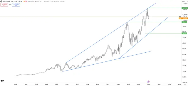 Langfrist-Chart der Blackrock-Aktie