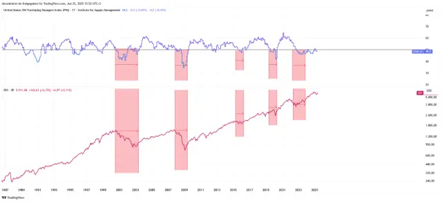 Bitcoin PMI-Wert