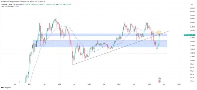 Ethereum-Chart