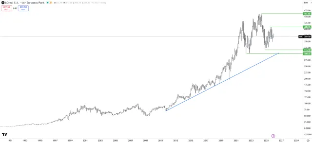 Langfristiger Chart der L´Oreal-Aktie