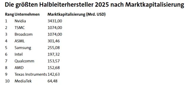 Halbleiterhersteller nach Marktkapitalisierung
