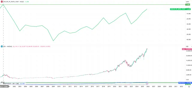 Nasdaq vs. Shiller KGV