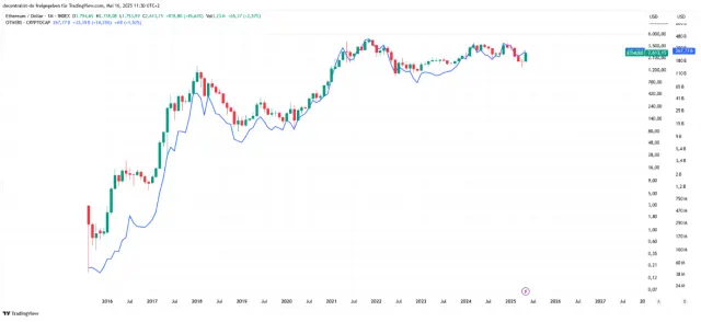 Vergleichs-Chart Ethereum und andere Alt-Coins