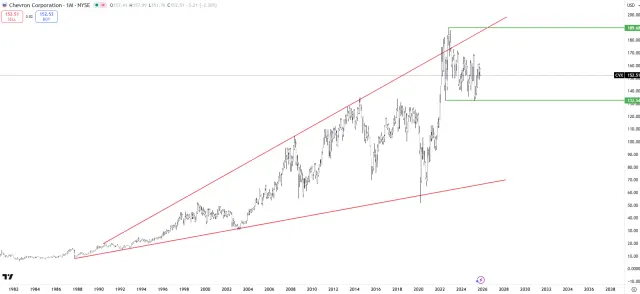 Langfristiger Chart der Chevron-Aktie