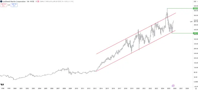 Langfrist-Chart der Aktie von Lockheed Martin
