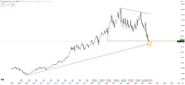 Langfristiger Chart der Symrise-Aktie