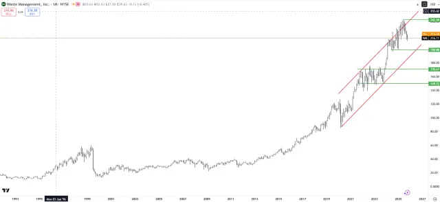Langfristiger Chart der Aktie von Waste Management