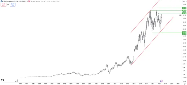 Langfristiger Chart der CSX-Aktie