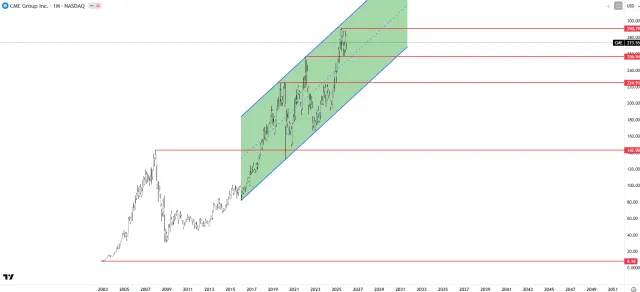 Langfristiger Chart der Aktie von CME Group