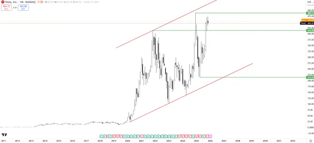 Langfristiger Chart der Tesla-Aktie